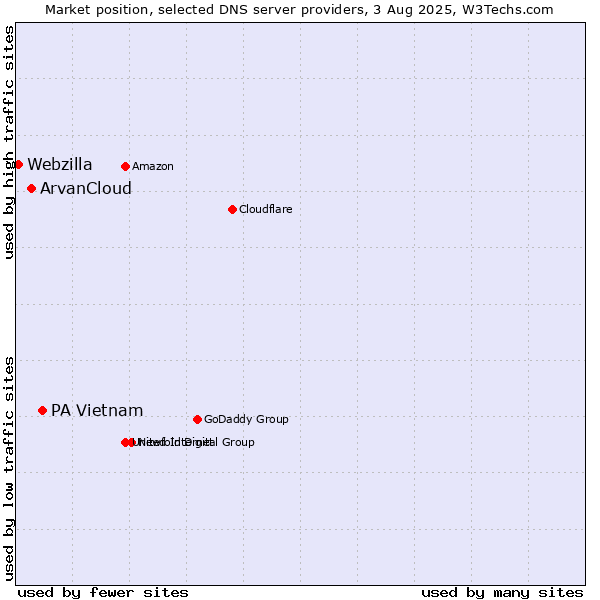 Market position of PA Vietnam vs. ArvanCloud vs. Webzilla