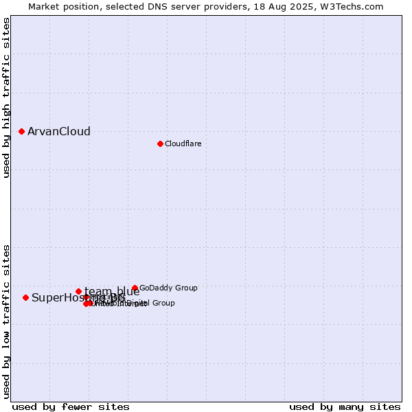Market position of team.blue vs. SuperHosting.BG vs. ArvanCloud