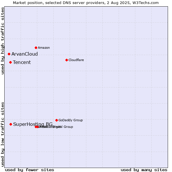 Market position of SuperHosting.BG vs. Tencent vs. ArvanCloud
