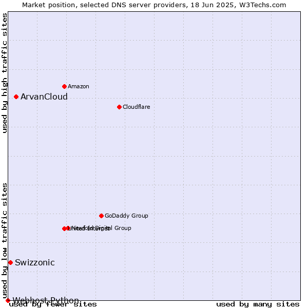 Market position of ArvanCloud vs. Swizzonic vs. Webhost Python