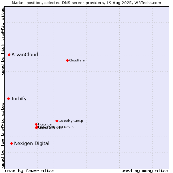 Market position of Nexigen Digital vs. ArvanCloud vs. Turbify