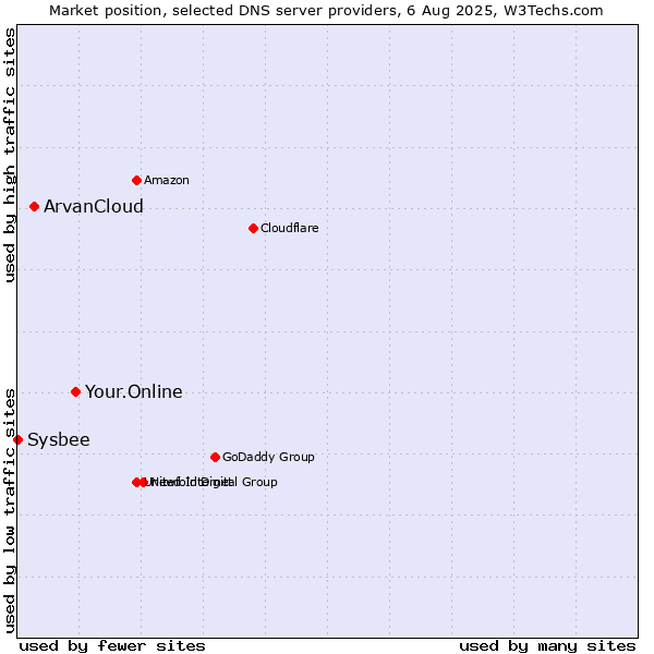 Market position of Your.Online vs. ArvanCloud vs. Sysbee