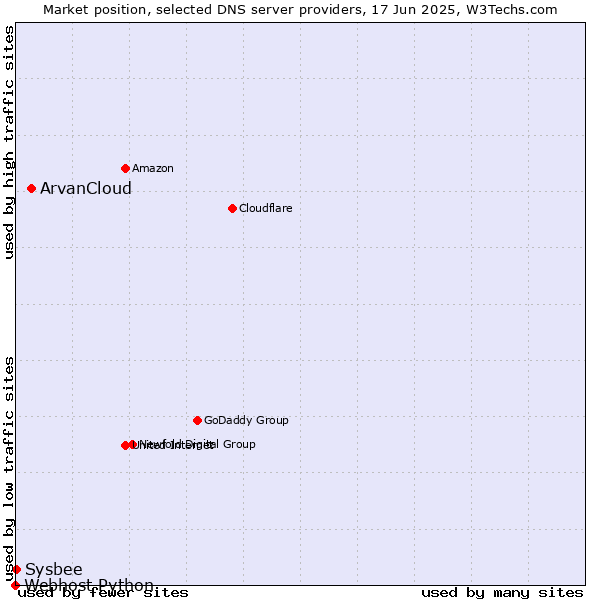 Market position of ArvanCloud vs. Sysbee vs. Webhost Python