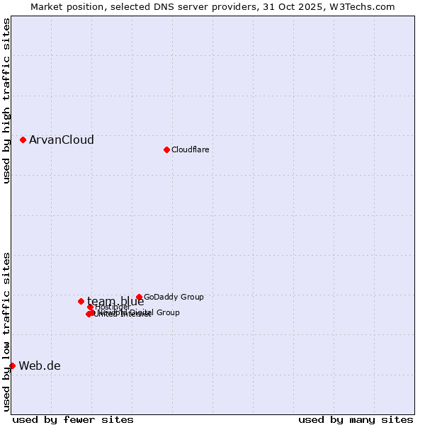 Market position of team.blue vs. ArvanCloud vs. Web.de