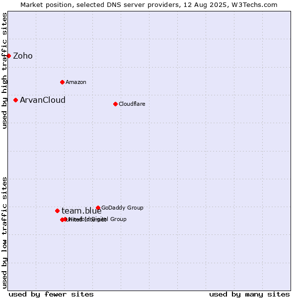 Market position of team.blue vs. ArvanCloud vs. Zoho