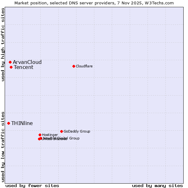 Market position of Tencent vs. ArvanCloud vs. THINline