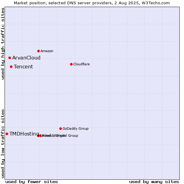 Market position of Tencent vs. ArvanCloud vs. TMDHosting