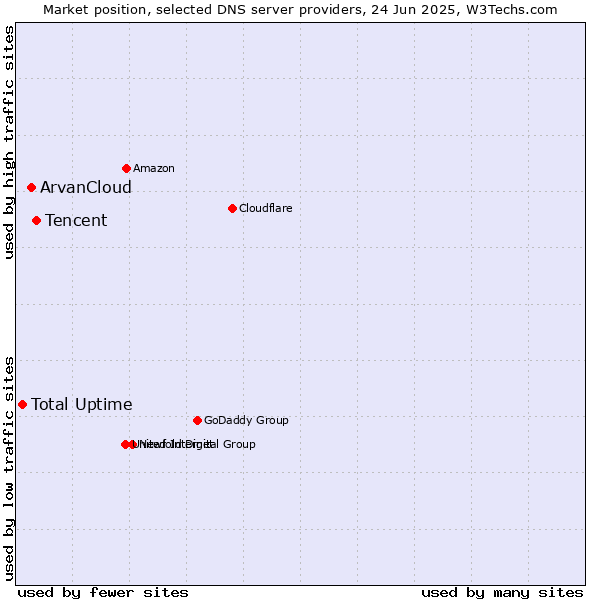 Market position of Tencent vs. ArvanCloud vs. Total Uptime