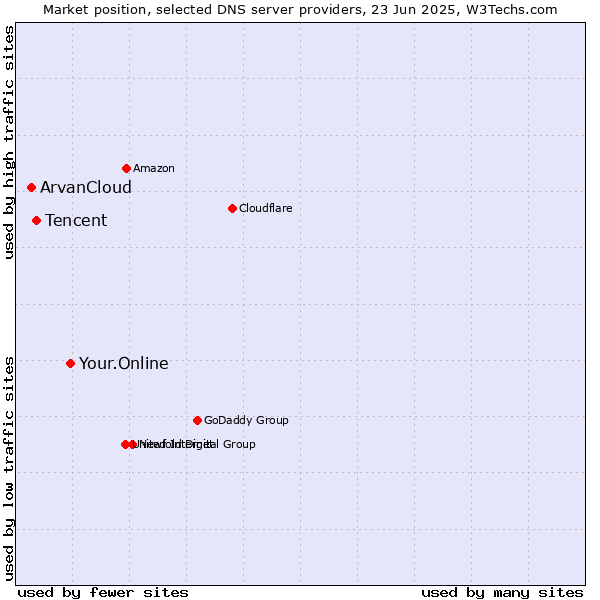 Market position of Your.Online vs. Tencent vs. ArvanCloud