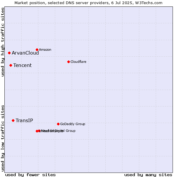 Market position of TransIP vs. Tencent vs. ArvanCloud