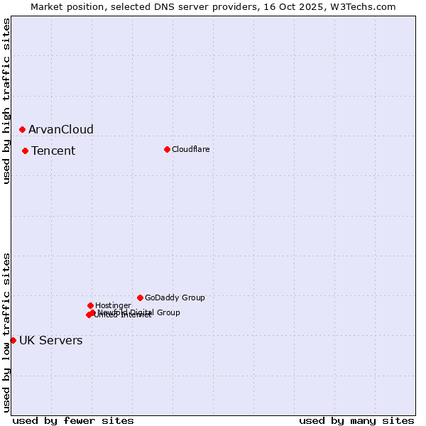 Market position of Tencent vs. ArvanCloud vs. UK Servers