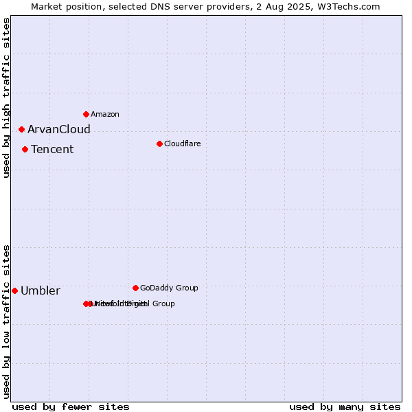 Market position of Tencent vs. ArvanCloud vs. Umbler
