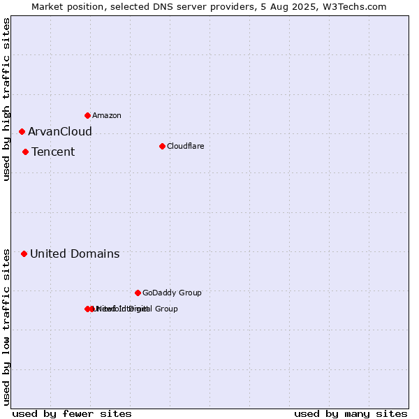 Market position of Tencent vs. United Domains vs. ArvanCloud