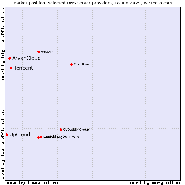 Market position of Tencent vs. ArvanCloud vs. UpCloud