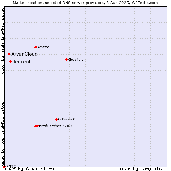 Market position of Tencent vs. ArvanCloud vs. VDX