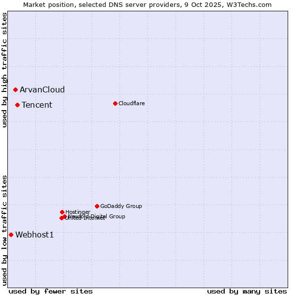 Market position of Tencent vs. ArvanCloud vs. Webhost1