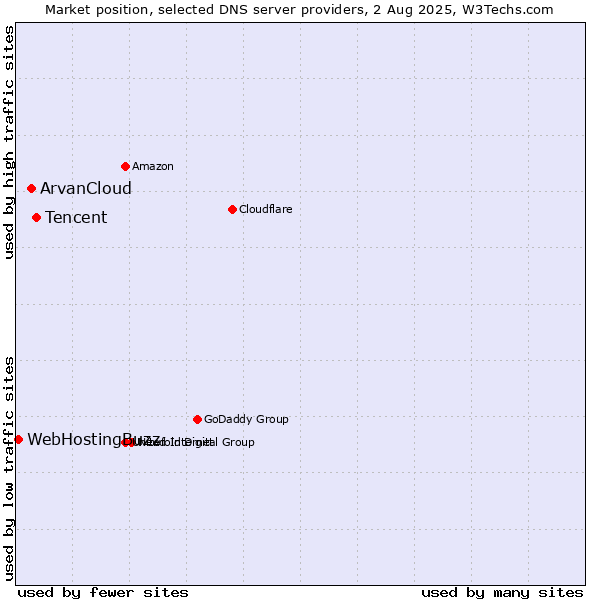 Market position of Tencent vs. ArvanCloud vs. WebHostingBuzz