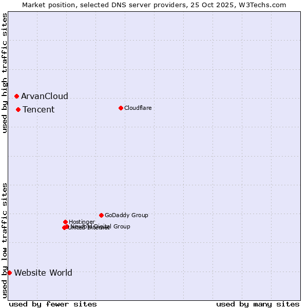 Market position of Tencent vs. ArvanCloud vs. Website World