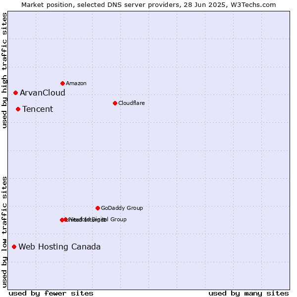 Market position of Tencent vs. ArvanCloud vs. Web Hosting Canada