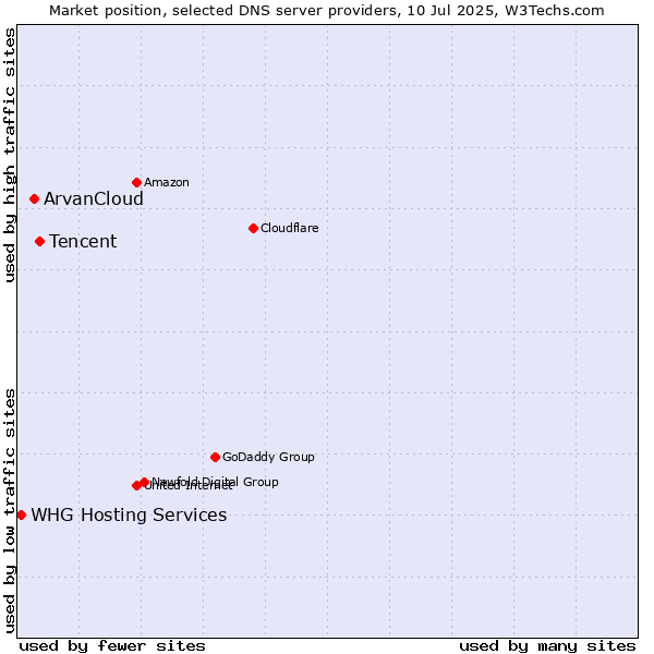 Market position of Tencent vs. ArvanCloud vs. WHG Hosting Services