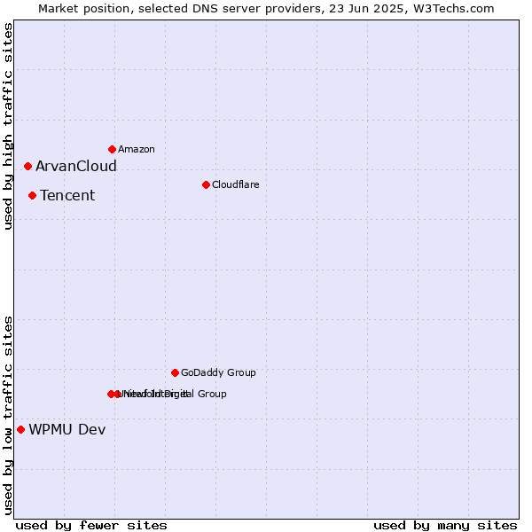 Market position of Tencent vs. ArvanCloud vs. WPMU Dev