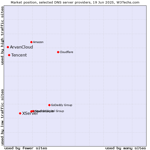 Market position of XServer vs. Tencent vs. ArvanCloud