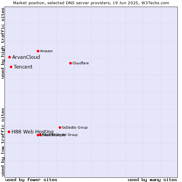 Market position of Tencent vs. ArvanCloud vs. H88 Web Hosting