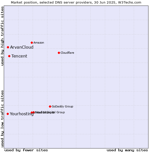 Market position of Tencent vs. ArvanCloud vs. Yourhosting