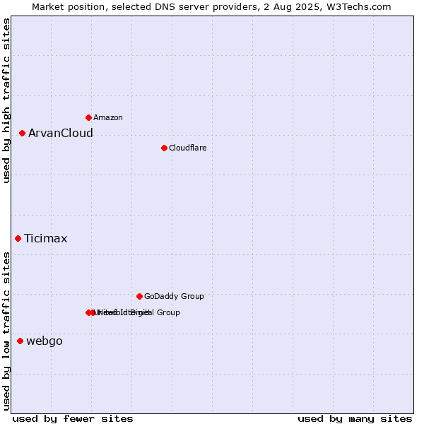 Market position of ArvanCloud vs. webgo vs. Ticimax