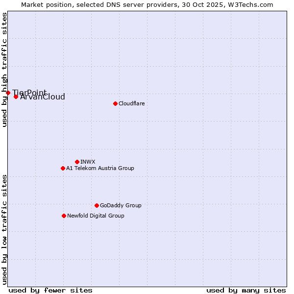 Market position of ArvanCloud vs. TierPoint