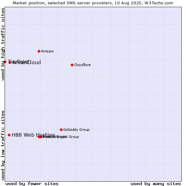 Market position of ArvanCloud vs. H88 Web Hosting vs. TierPoint