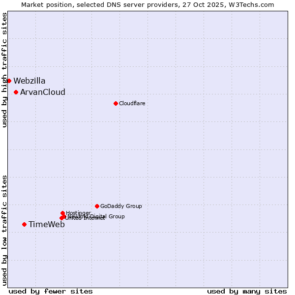 Market position of TimeWeb vs. ArvanCloud vs. Webzilla