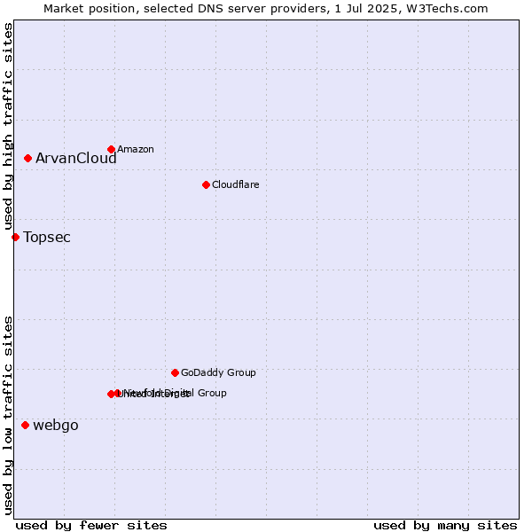 Market position of ArvanCloud vs. webgo vs. Topsec