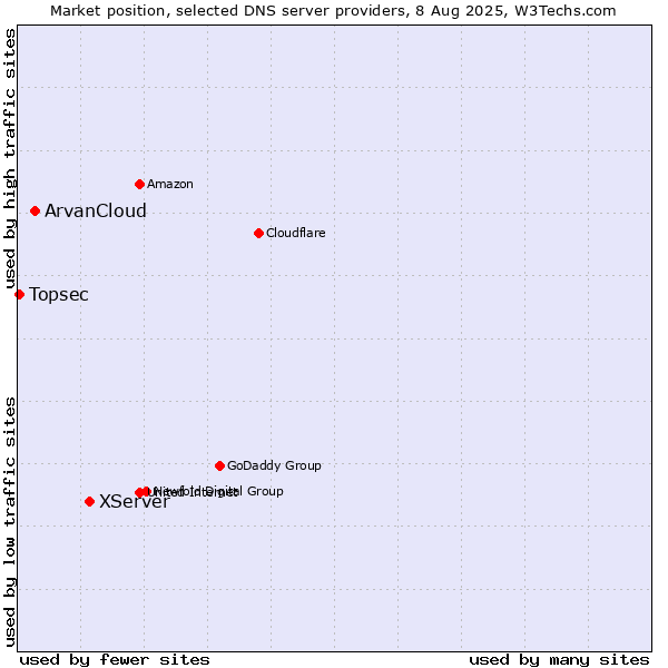 Market position of XServer vs. ArvanCloud vs. Topsec