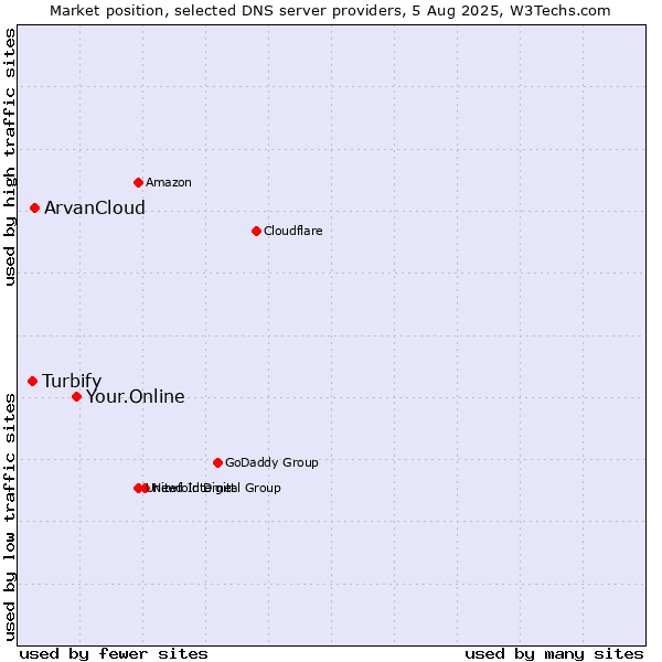 Market position of Your.Online vs. ArvanCloud vs. Turbify
