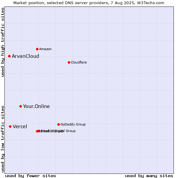 Market position of Your.Online vs. Vercel vs. ArvanCloud