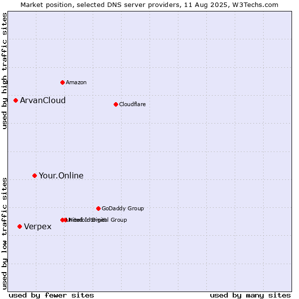 Market position of Your.Online vs. Verpex vs. ArvanCloud