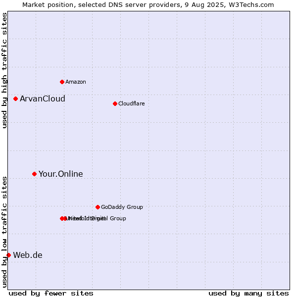 Market position of Your.Online vs. ArvanCloud vs. Web.de