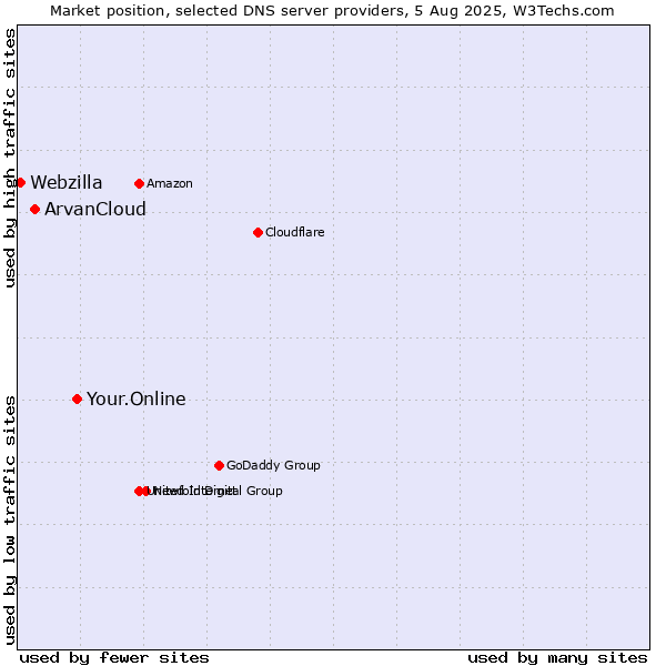 Market position of Your.Online vs. ArvanCloud vs. Webzilla