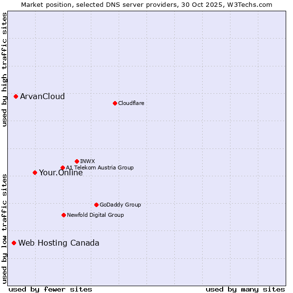 Market position of Your.Online vs. ArvanCloud vs. Web Hosting Canada