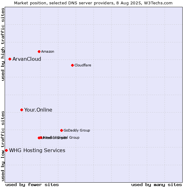 Market position of Your.Online vs. ArvanCloud vs. WHG Hosting Services