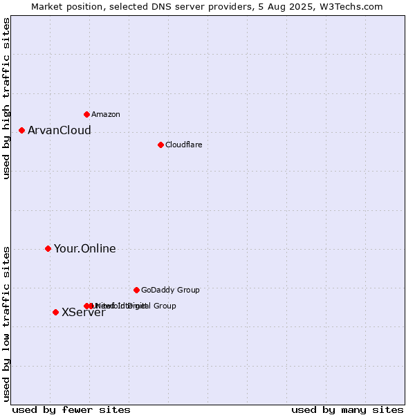 Market position of XServer vs. Your.Online vs. ArvanCloud
