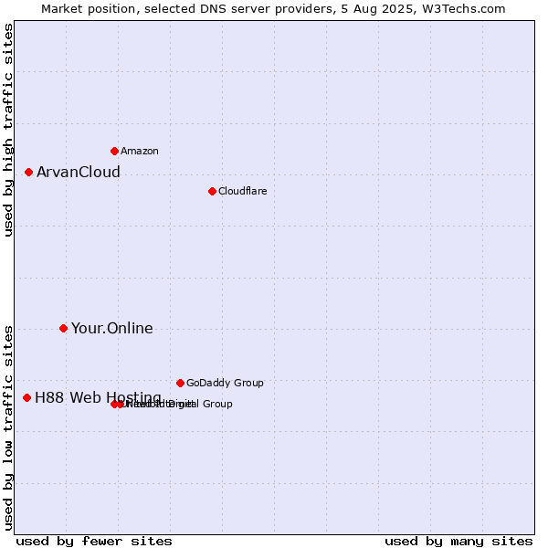 Market position of Your.Online vs. ArvanCloud vs. H88 Web Hosting