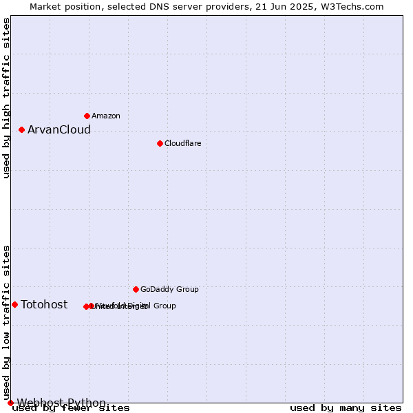 Market position of ArvanCloud vs. Totohost vs. Webhost Python