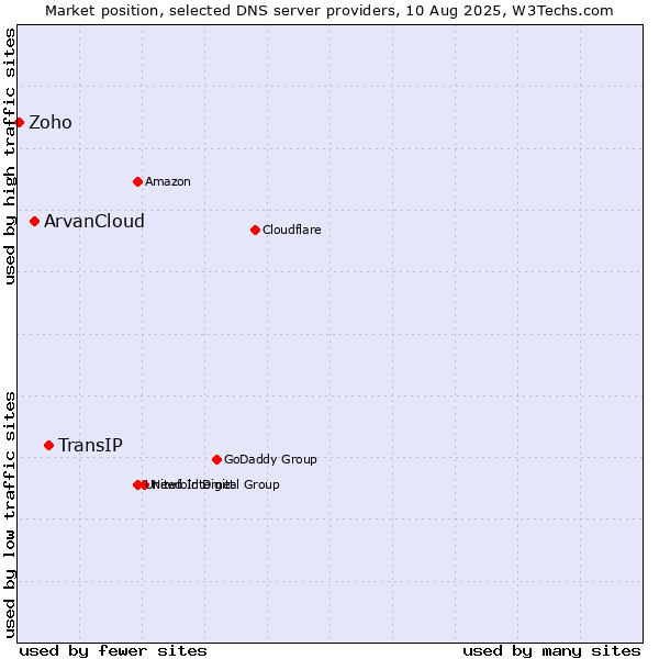 Market position of TransIP vs. ArvanCloud vs. Zoho