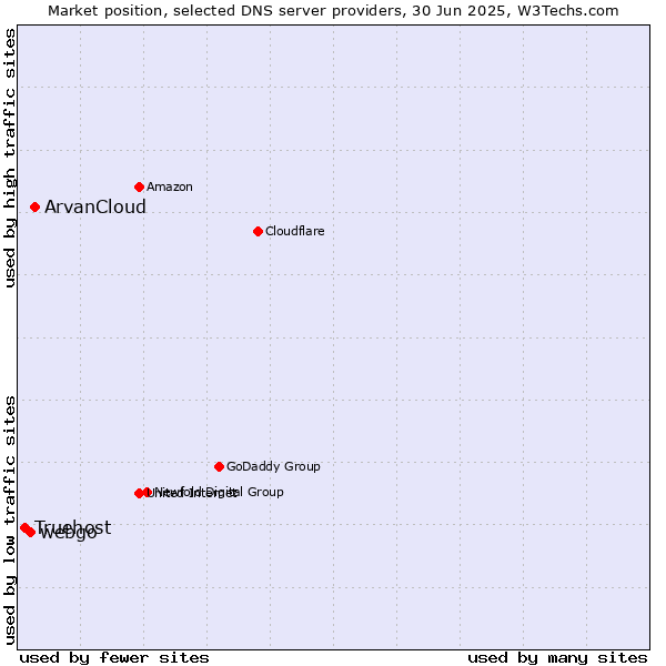 Market position of ArvanCloud vs. webgo vs. Truehost