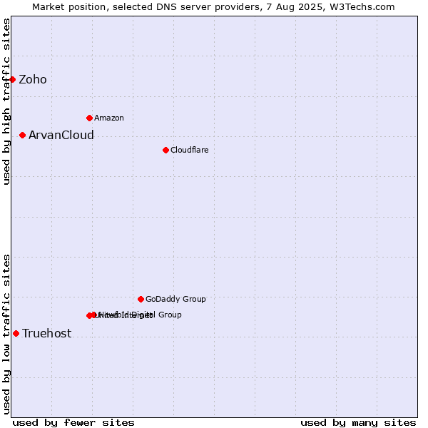 Market position of ArvanCloud vs. Truehost vs. Zoho