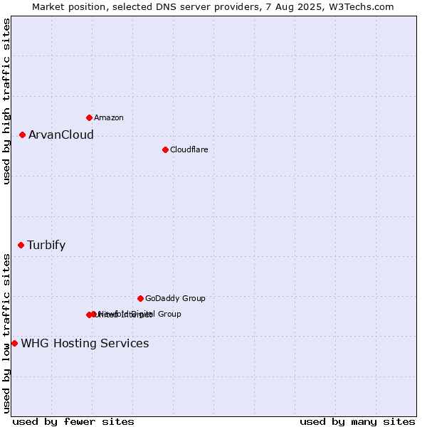 Market position of ArvanCloud vs. Turbify vs. WHG Hosting Services