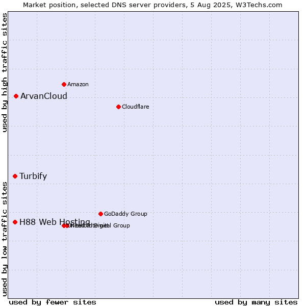 Market position of ArvanCloud vs. Turbify vs. H88 Web Hosting