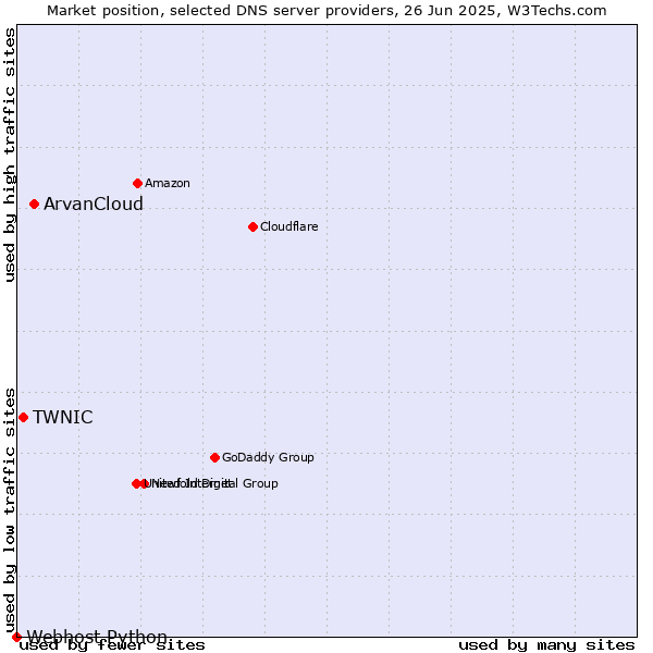 Market position of ArvanCloud vs. TWNIC vs. Webhost Python